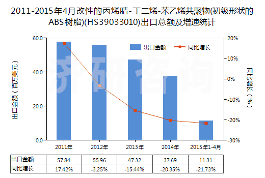 2011-2015年4月改性的丙烯腈-丁二烯-苯乙烯共聚物(初級(jí)形狀的ABS樹(shù)脂)(HS39033010)出口總額及增速統(tǒng)計(jì)